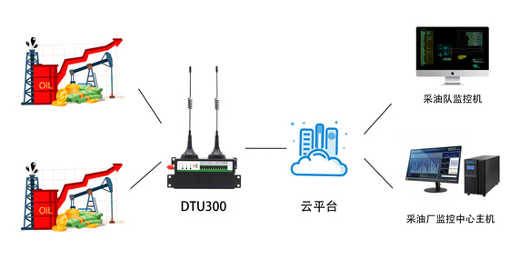 4G DTU在油田遠程監控中的解決方案 4G DTU在油田遠程監控中的解決方案