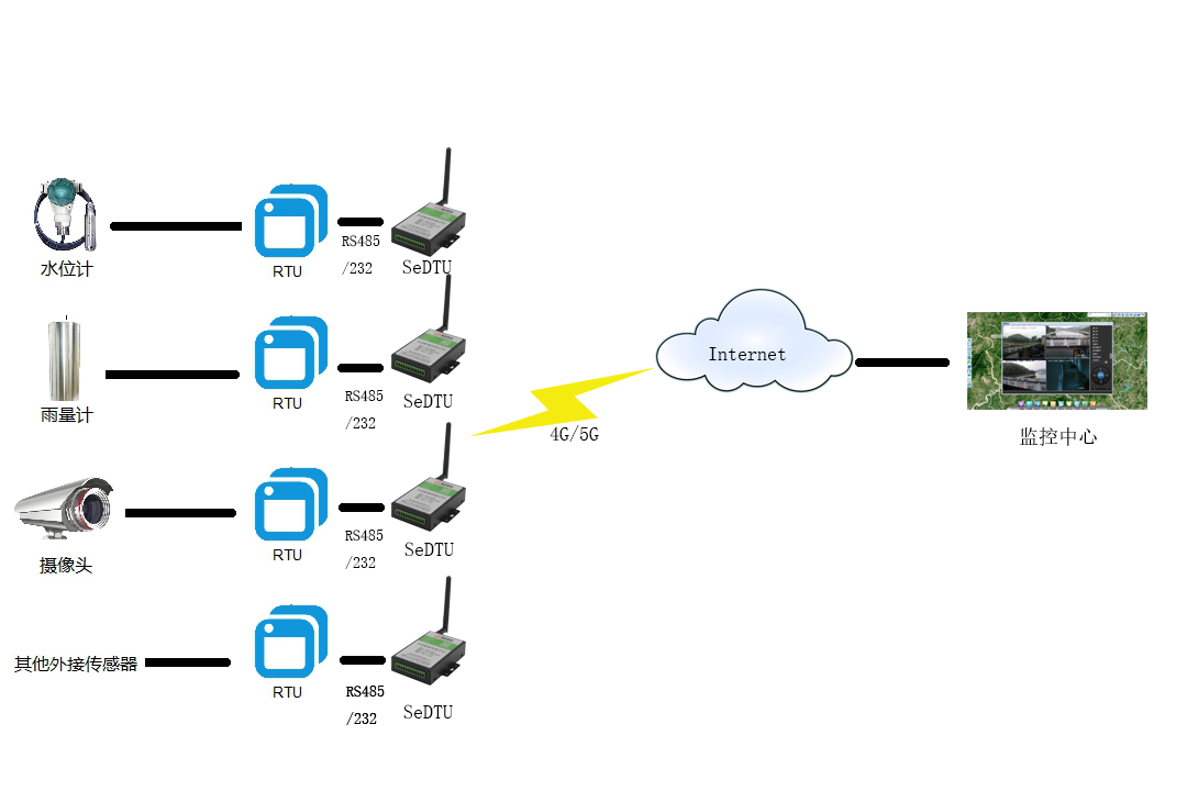 工業DTU城市下水道智能監測系統 工業DTU城市下水道智能監測系統